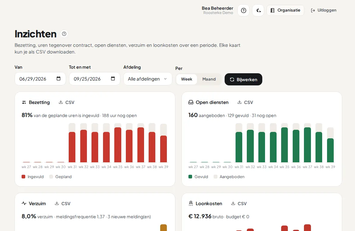 Inzichten in het beheer: bezetting, open diensten, verzuim en loonkosten per week